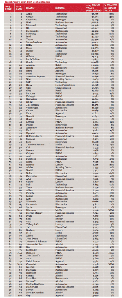 top100brands2013.gif